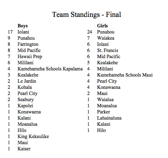Standings
