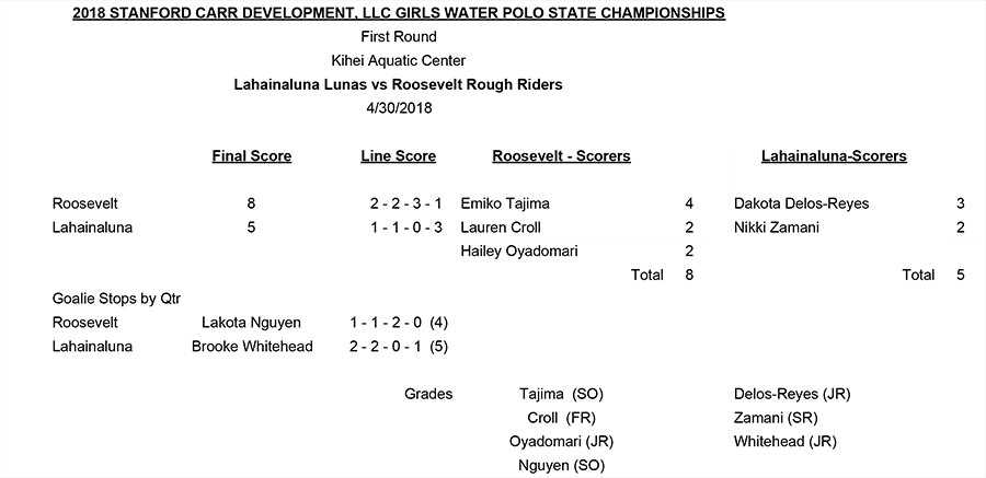 Hhsaa-water-polo---roosevelt-v-lahainaluna-game-summary-4-28-30