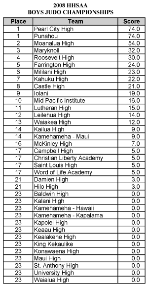 Boys_judo_team_standings