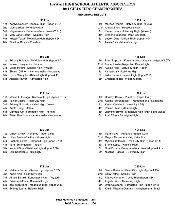 2011_girls_judo_individual_results
