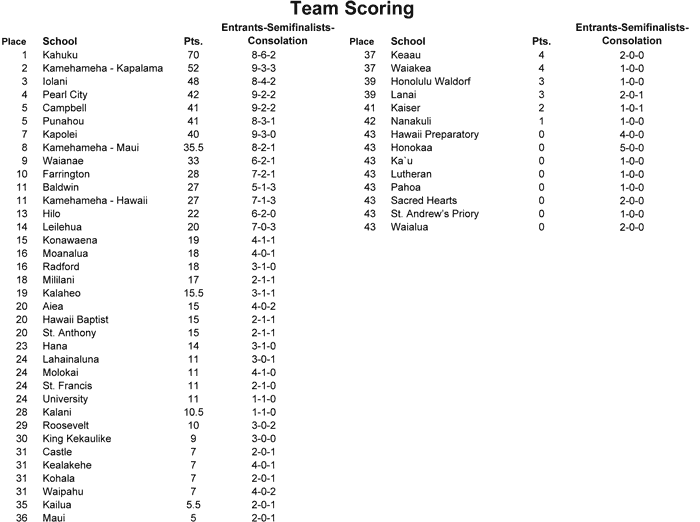 Girls_day1_teamscoring