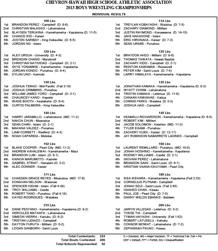 State-wrestling-(boys)-2013-individual-results