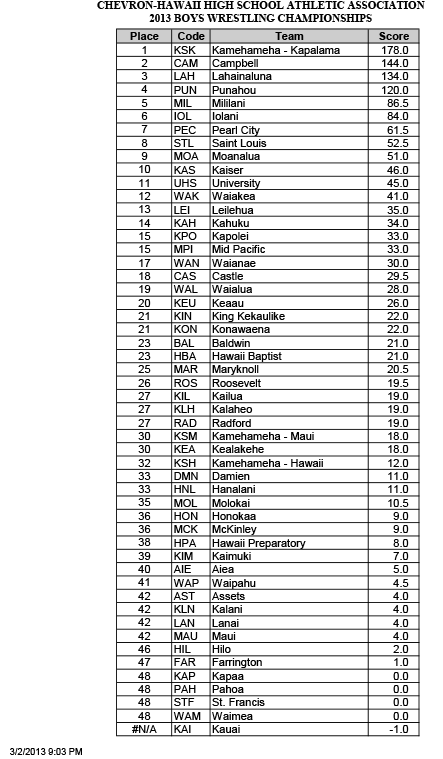 State-wrestling-(boys)-2013-standings