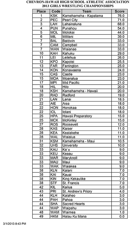 State-wrestling-(girls)-2013-standings